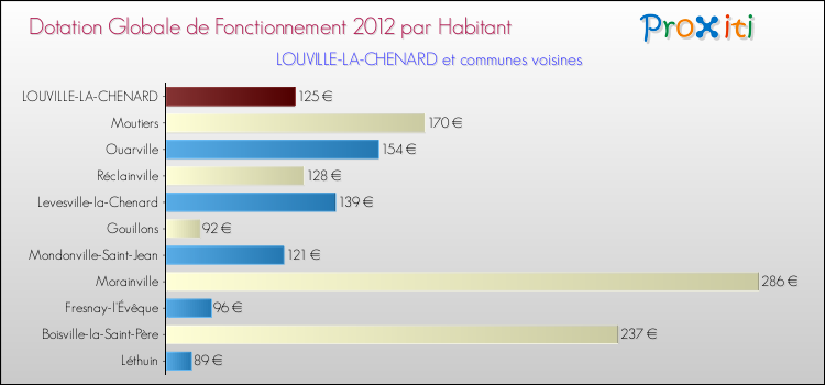 Montant des dotations globales de fonctionnement DGF par Habitant pour LOUVILLE-LA-CHENARD et les communes proches Comparaison des des dotations globales de fonctionnement DGF par habitant pour LOUVILLE-LA-CHENARD et les communes voisines