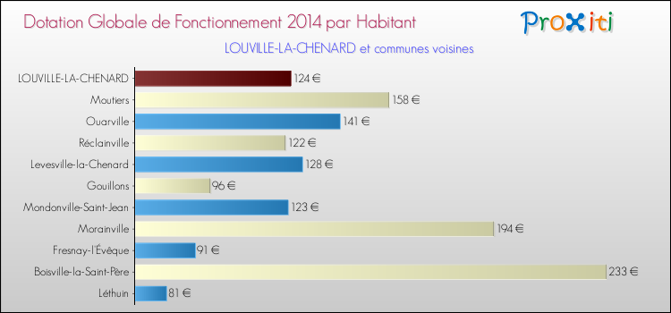Montant des dotations globales de fonctionnement DGF par Habitant pour LOUVILLE-LA-CHENARD et les communes proches en 2014. Comparaison des des dotations globales de fonctionnement DGF par habitant pour LOUVILLE-LA-CHENARD et les communes voisines en 2014.
