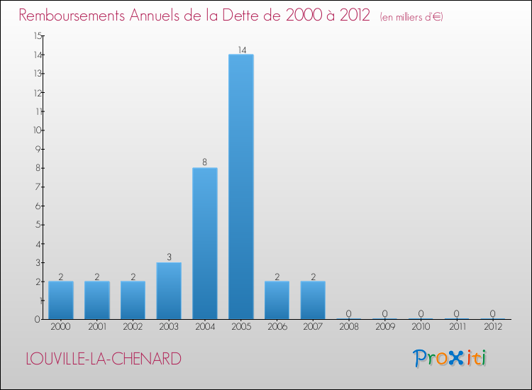 Evolution de l'annuité de la dette pour la commune de LOUVILLE-LA-CHENARD de 2000 à 2012 Annuités de la dette pour LOUVILLE-LA-CHENARD de 2000 à 2012