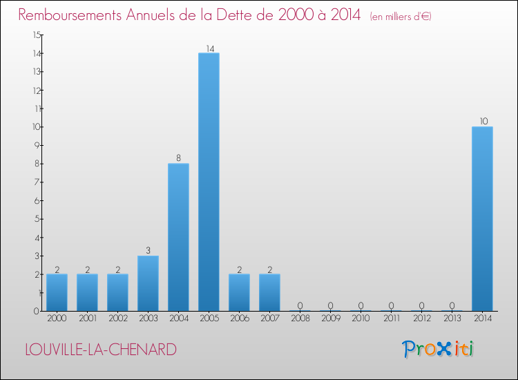 Evolution de l'annuité de la dette pour la commune de LOUVILLE-LA-CHENARD de 2000 à 2014 Annuités de la dette pour LOUVILLE-LA-CHENARD de 2000 à 2014