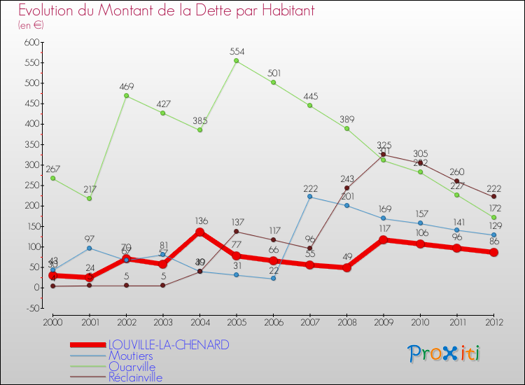 Evolution de la dette par habitant pour la commune de LOUVILLE-LA-CHENARD et les communes proches de 2000 à 2012 Comparaison de la dette par habitant pour LOUVILLE-LA-CHENARD et les communes voisines de 2000 à 2012