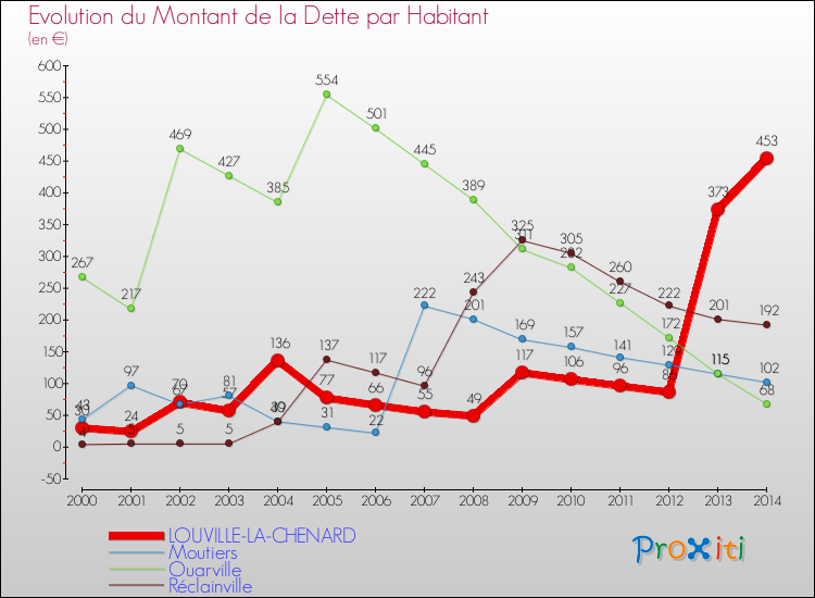 Evolution de la dette par habitant pour la commune de LOUVILLE-LA-CHENARD et les communes proches de 2000 à 2014 Comparaison de la dette par habitant pour LOUVILLE-LA-CHENARD et les communes voisines de 2000 à 2014