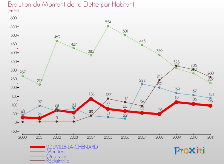 Evolution de la dette par habitant pour la commune de LOUVILLE-LA-CHENARD et les communes proches Comparaison de la dette par habitant pour LOUVILLE-LA-CHENARD et les communes voisines