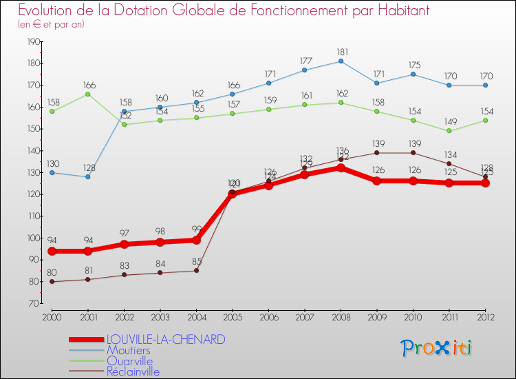 Evolution et montant de la dotation globale de fonctionnement par Habitant pour LOUVILLE-LA-CHENARD et les communes proches Comparaison des dotations globales de fonctionnement par habitant pour LOUVILLE-LA-CHENARD et les communes voisines