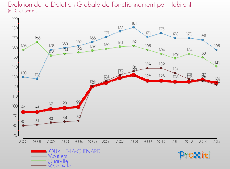 Evolution et montant de la dotation globale de fonctionnement par Habitant pour LOUVILLE-LA-CHENARD et les communes proches de 2000 à 2014. Comparaison des dotations globales de fonctionnement par habitant pour LOUVILLE-LA-CHENARD et les communes voisines de 2000 à 2014.