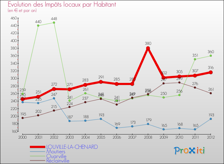 Evolution et montant des impôts locaux par Habitant pour LOUVILLE-LA-CHENARD et les communes proches Comparaison des impôts locaux par habitant pour LOUVILLE-LA-CHENARD et les communes voisines