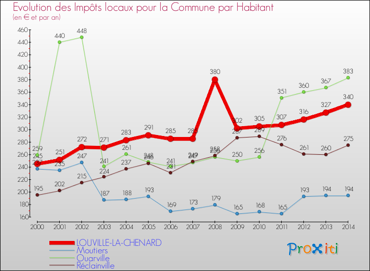 Evolution et montant des impôts locaux par Habitant pour LOUVILLE-LA-CHENARD et les communes proches de 2000 à 2014 Comparaison des impôts locaux par habitant pour LOUVILLE-LA-CHENARD et les communes voisines de 2000 à 2014