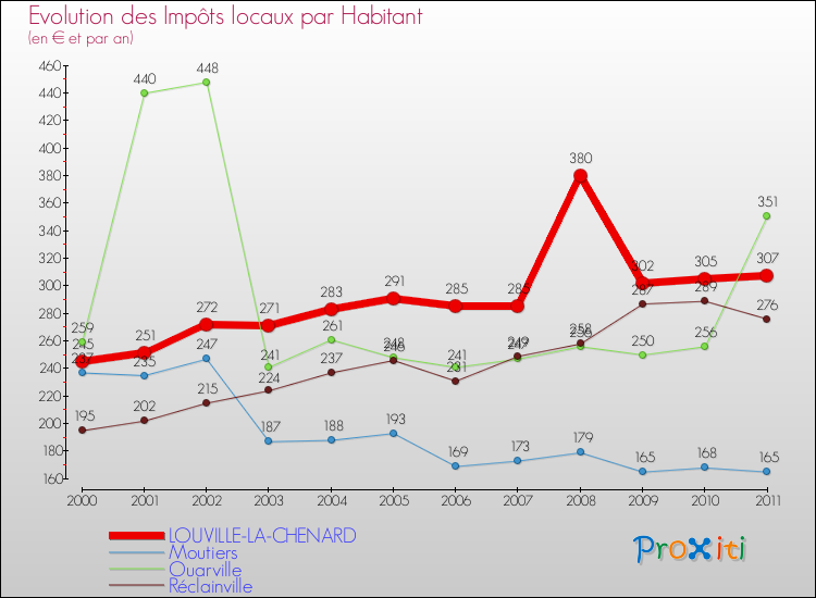 Evolution et montant des impôts locaux par Habitant pour LOUVILLE-LA-CHENARD et les communes proches Comparaison des impôts locaux par habitant pour LOUVILLE-LA-CHENARD et les communes voisines