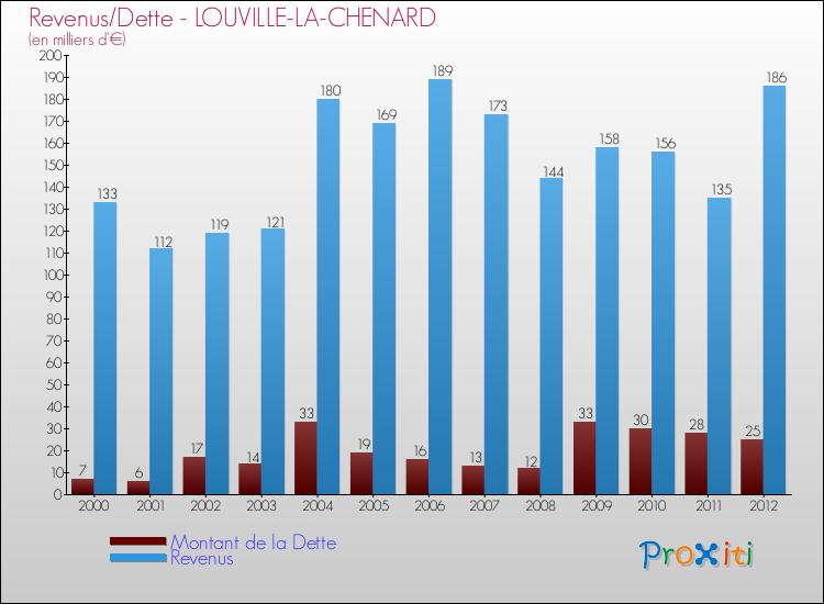 Evolution comparée de la dette et des revenus pour la commune de LOUVILLE-LA-CHENARD de 2000 à 2012 Comparaison de la dette et des revenus pour LOUVILLE-LA-CHENARD de 2000 à 2012