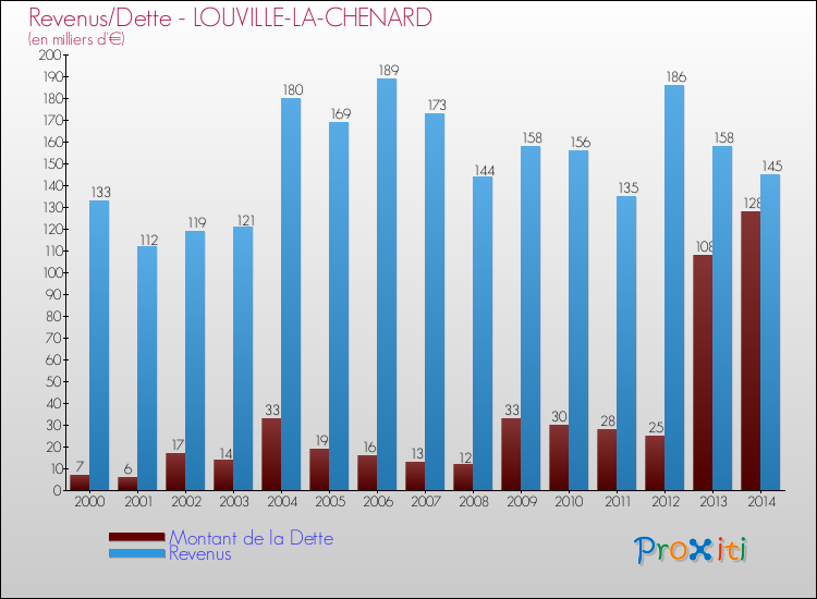 Evolution comparée de la dette et des revenus pour la commune de LOUVILLE-LA-CHENARD de 2000 à 2014 Comparaison de la dette et des revenus pour LOUVILLE-LA-CHENARD de 2000 à 2014