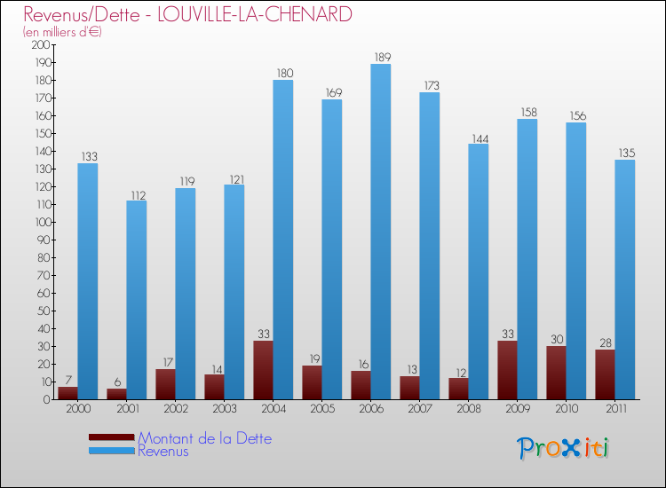 Evolution comparée de la dette et des revenus pour la commune de LOUVILLE-LA-CHENARD de 2000 à 2011 Comparaison de la dette et des revenus pour LOUVILLE-LA-CHENARD de 2000 à 2011