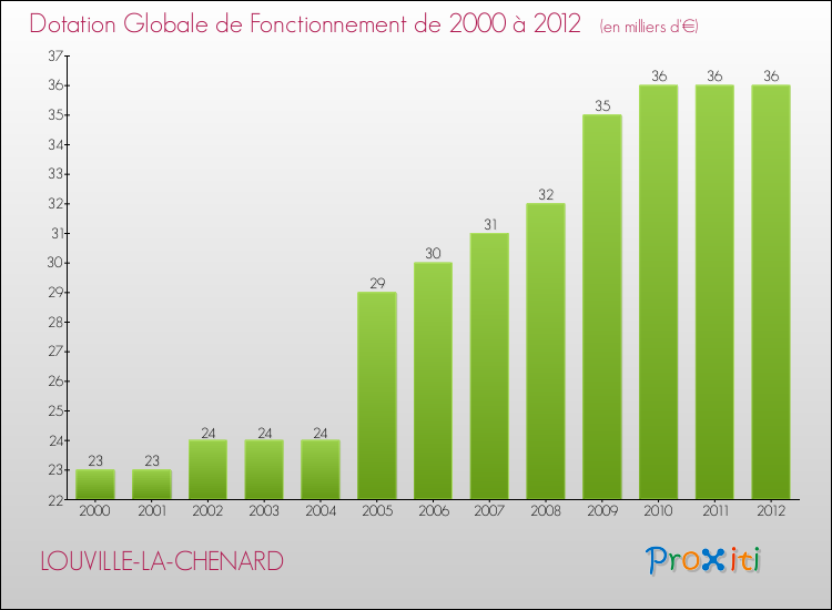Evolution du montant de la Dotation Globale de Fonctionnement pour la commune de LOUVILLE-LA-CHENARD de 2000 à 2012 Evolution du montant de la Dotation Globale de Fonctionnement pour LOUVILLE-LA-CHENARD de 2000 à 2012