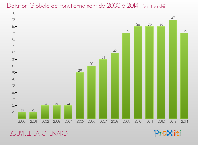 Evolution du montant de la Dotation Globale de Fonctionnement pour la commune de LOUVILLE-LA-CHENARD de 2000 à 2014 Evolution du montant de la Dotation Globale de Fonctionnement pour LOUVILLE-LA-CHENARD de 2000 à 2014