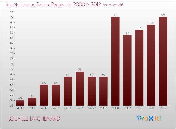 Evolution des Impôts Locaux pour la commune de LOUVILLE-LA-CHENARD de 2000 à 2012 Evolution des Impôts Locaux pour LOUVILLE-LA-CHENARD de 2000 à 2012