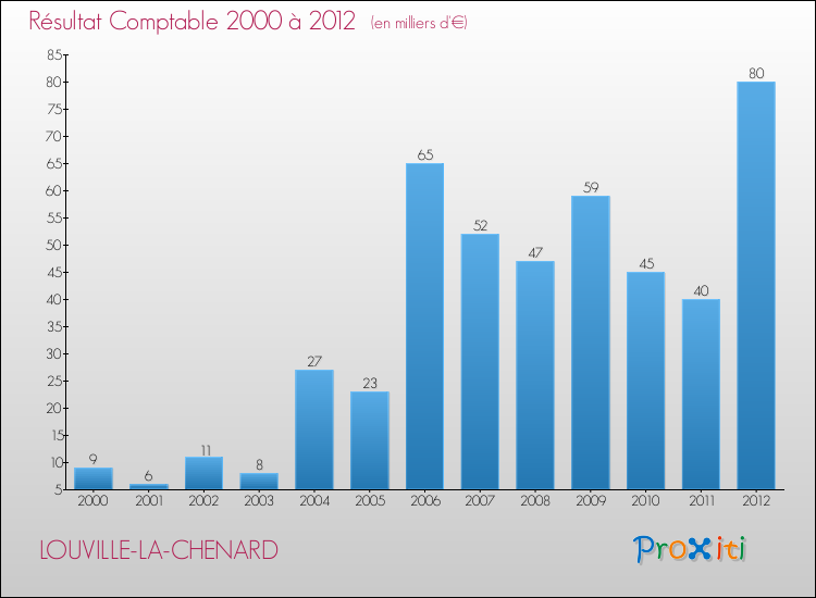 Evolution du résultat comptable pour la commune de LOUVILLE-LA-CHENARD de 2000 à 2012 Evolution du résultat comptable pour LOUVILLE-LA-CHENARD de 2000 à 2012