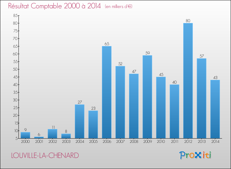 Evolution du résultat comptable pour la commune de LOUVILLE-LA-CHENARD de 2000 à 2014 Evolution du résultat comptable pour LOUVILLE-LA-CHENARD de 2000 à 2014