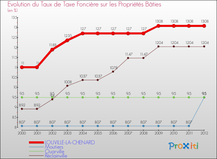 Evolution du taux de la taxe foncière sur le bati pour LOUVILLE-LA-CHENARD et les communes proches de 2000 à 2012 Comparaison des taux de taxe foncière sur le bati pour LOUVILLE-LA-CHENARD et les communes voisines de 2000 à 2012