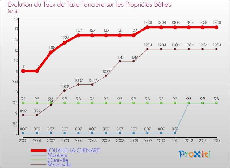 Evolution du taux de la taxe foncière sur le bati pour LOUVILLE-LA-CHENARD et les communes proches de 2000 à 2014 Comparaison des taux de taxe foncière sur le bati pour LOUVILLE-LA-CHENARD et les communes voisines de 2000 à 2014