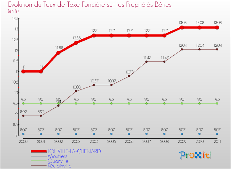 Evolution du taux de la taxe foncière sur le bati pour LOUVILLE-LA-CHENARD et les communes proches Comparaison des taux de taxe foncière sur le bati pour LOUVILLE-LA-CHENARD et les communes voisines