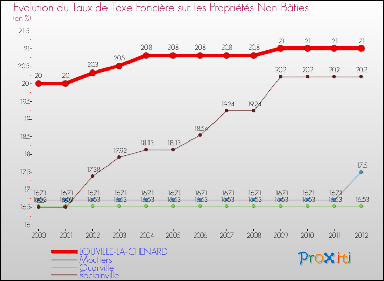 Evolution du taux de la taxe foncière sur les immeubles et terrains non batis pour LOUVILLE-LA-CHENARD et les communes proches de 2000 à 2012 Comparaison des taux de la taxe foncière sur les immeubles et terrains non batis pour LOUVILLE-LA-CHENARD et les communes voisines de 2000 à 2012