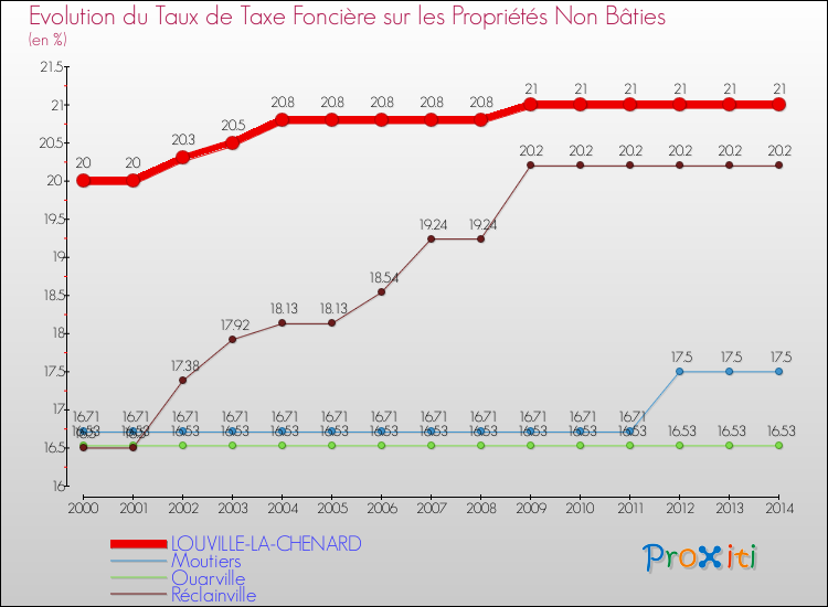 Evolution du taux de la taxe foncière sur les immeubles et terrains non batis pour LOUVILLE-LA-CHENARD et les communes proches de 2000 à 2014 Comparaison des taux de la taxe foncière sur les immeubles et terrains non batis pour LOUVILLE-LA-CHENARD et les communes voisines de 2000 à 2014