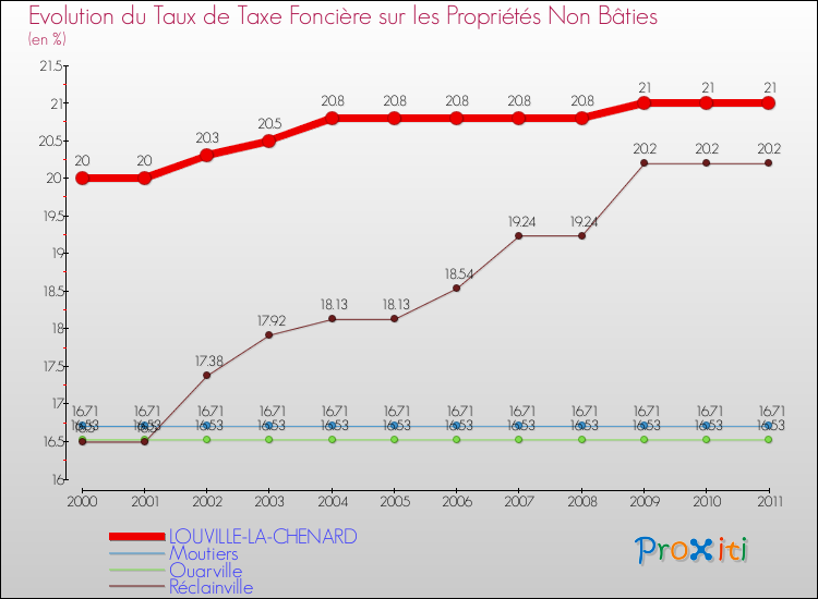 Evolution du taux de la taxe foncière sur les immeubles et terrains non batis pour LOUVILLE-LA-CHENARD et les communes proches Comparaison des taux de la taxe foncière sur les immeubles et terrains non batis pour LOUVILLE-LA-CHENARD et les communes voisines