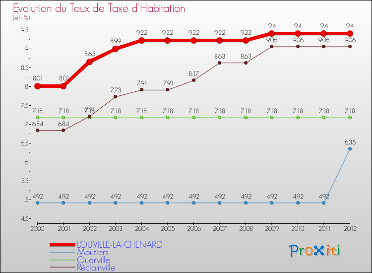 Evolution du taux de la taxe d'habitation pour LOUVILLE-LA-CHENARD et les communes proches Comparaison des taux de la taxe d'habitation pour LOUVILLE-LA-CHENARD et les communes voisines