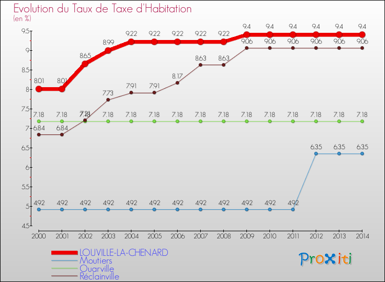 Evolution du taux de la taxe d'habitation pour LOUVILLE-LA-CHENARD et les communes proches de 2000 à 2014 Comparaison des taux de la taxe d'habitation pour LOUVILLE-LA-CHENARD et les communes voisines de 2000 à 2014