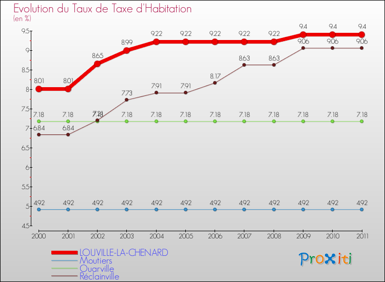 Evolution du taux de la taxe d'habitation pour LOUVILLE-LA-CHENARD et les communes proches Comparaison des taux de la taxe d'habitation pour LOUVILLE-LA-CHENARD et les communes voisines