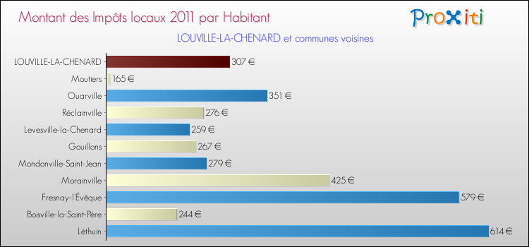 Montant des impôts locaux par Habitant pour LOUVILLE-LA-CHENARD et les communes proches Comparaison des impôts locaux par habitant pour LOUVILLE-LA-CHENARD et les communes voisines