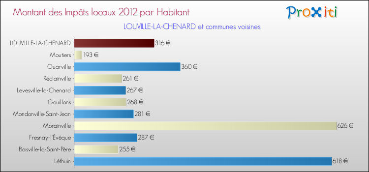 Montant des impôts locaux par Habitant pour LOUVILLE-LA-CHENARD et les communes proches Comparaison des impôts locaux par habitant pour LOUVILLE-LA-CHENARD et les communes voisines