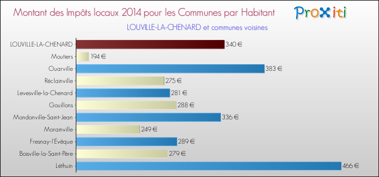 Montant des impôts locaux par Habitant pour LOUVILLE-LA-CHENARD et les communes proches en 2014 Comparaison des impôts locaux par habitant pour LOUVILLE-LA-CHENARD et les communes voisines en 2014