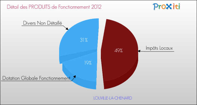 Décomposition du Budget de Fonctionnement 2012 de la commune de LOUVILLE-LA-CHENARD Budget de Fonctionnement 2012 pour la commune de LOUVILLE-LA-CHENARD