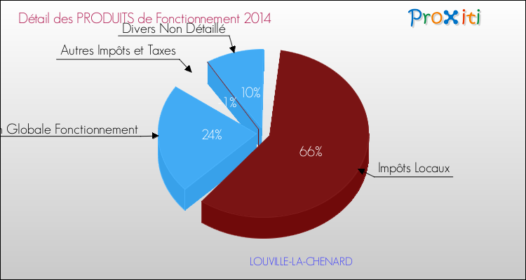 Décomposition du Budget de Fonctionnement 2014 de la commune de LOUVILLE-LA-CHENARD Budget de Fonctionnement 2014 pour la commune de LOUVILLE-LA-CHENARD