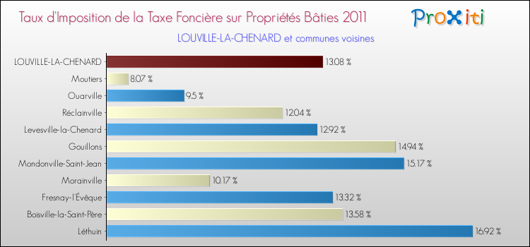 Taux d'imposition de la taxe foncière sur le bati 2011 pour LOUVILLE-LA-CHENARD et les communes proches Comparaison des taux d'imposition de la taxe foncière sur le bati 2011 pour LOUVILLE-LA-CHENARD et les communes voisines