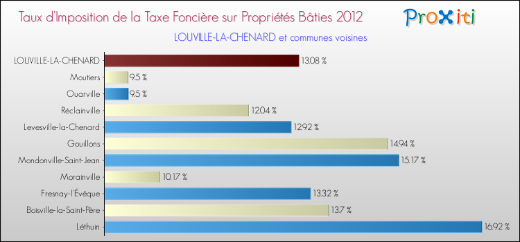Taux d'imposition de la taxe foncière sur le bati 2012 pour LOUVILLE-LA-CHENARD et les communes proches Comparaison des taux d'imposition de la taxe foncière sur le bati 2012 pour LOUVILLE-LA-CHENARD et les communes voisines