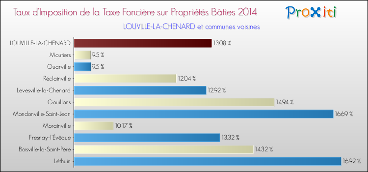 Taux d'imposition de la taxe foncière sur le bati 2014 pour LOUVILLE-LA-CHENARD et les communes proches Comparaison des taux d'imposition de la taxe foncière sur le bati 2014 pour LOUVILLE-LA-CHENARD et les communes voisines