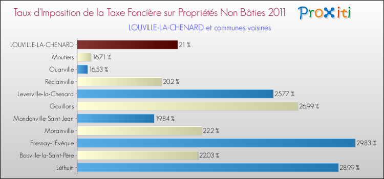 Taux d'imposition de la taxe foncière sur les immeubles et terrains non batis 2011 pour LOUVILLE-LA-CHENARD et les communes proches Comparaison des taux d'imposition de la taxe foncière sur les immeubles et terrains non batis 2011 pour LOUVILLE-LA-CHENARD et les communes voisines
