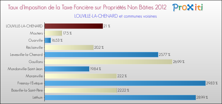 Taux d'imposition de la taxe foncière sur les immeubles et terrains non batis 2012 pour LOUVILLE-LA-CHENARD et les communes proches Comparaison des taux d'imposition de la taxe foncière sur les immeubles et terrains non batis 2012 pour LOUVILLE-LA-CHENARD et les communes voisines