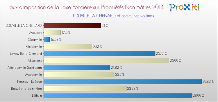 Taux d'imposition de la taxe foncière sur les immeubles et terrains non batis 2014 pour LOUVILLE-LA-CHENARD et les communes proches Comparaison des taux d'imposition de la taxe foncière sur les immeubles et terrains non batis 2014 pour LOUVILLE-LA-CHENARD et les communes voisines