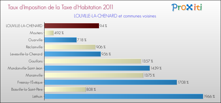 Taux d'imposition de la taxe d'habitation 2011 pour LOUVILLE-LA-CHENARD et les communes proches Comparaison des taux d'imposition de la taxe d'habitation 2011 pour LOUVILLE-LA-CHENARD et les communes voisines