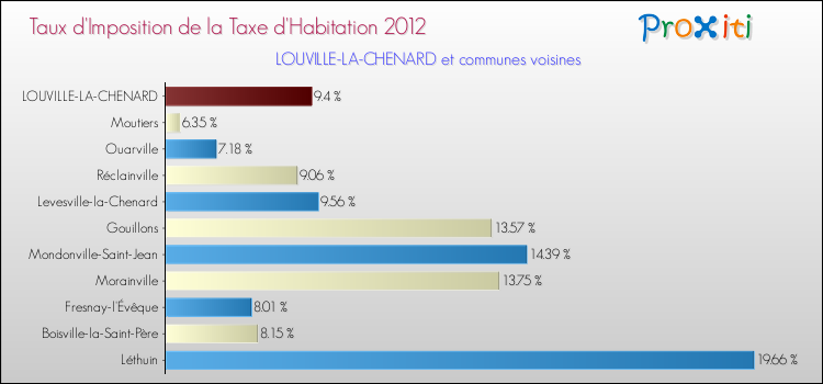 Taux d'imposition de la taxe d'habitation 2012 pour LOUVILLE-LA-CHENARD et les communes proches Comparaison des taux d'imposition de la taxe d'habitation 2012 pour LOUVILLE-LA-CHENARD et les communes voisines