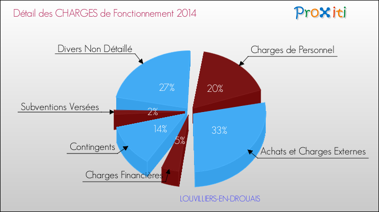 Décomposition des Charges de Fonctionnement 2014 de la commune de LOUVILLIERS-EN-DROUAIS Charges de Fonctionnement 2014 pour la commune de LOUVILLIERS-EN-DROUAIS