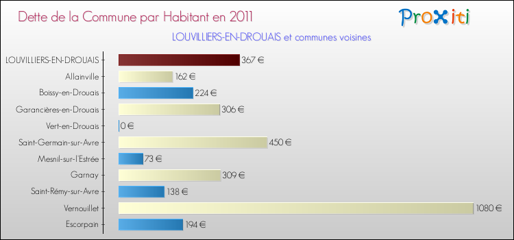 Dette par habitant de la commune en 2011 pour LOUVILLIERS-EN-DROUAIS et les communes proches Comparaison de la dette par habitant de la commune en 2011 pour LOUVILLIERS-EN-DROUAIS et les communes voisines