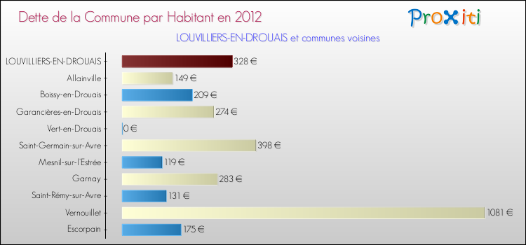 Dette par habitant de la commune en 2012 pour LOUVILLIERS-EN-DROUAIS et les communes proches Comparaison de la dette par habitant de la commune en 2012 pour LOUVILLIERS-EN-DROUAIS et les communes voisines