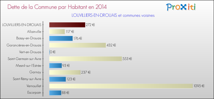 Dette par habitant de la commune en 2014 pour LOUVILLIERS-EN-DROUAIS et les communes proches Comparaison de la dette par habitant de la commune en 2014 pour LOUVILLIERS-EN-DROUAIS et les communes voisines