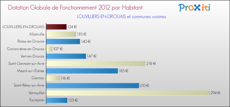 Montant des dotations globales de fonctionnement DGF par Habitant pour LOUVILLIERS-EN-DROUAIS et les communes proches Comparaison des des dotations globales de fonctionnement DGF par habitant pour LOUVILLIERS-EN-DROUAIS et les communes voisines
