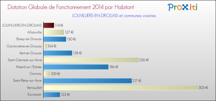 Montant des dotations globales de fonctionnement DGF par Habitant pour LOUVILLIERS-EN-DROUAIS et les communes proches en 2014. Comparaison des des dotations globales de fonctionnement DGF par habitant pour LOUVILLIERS-EN-DROUAIS et les communes voisines en 2014.