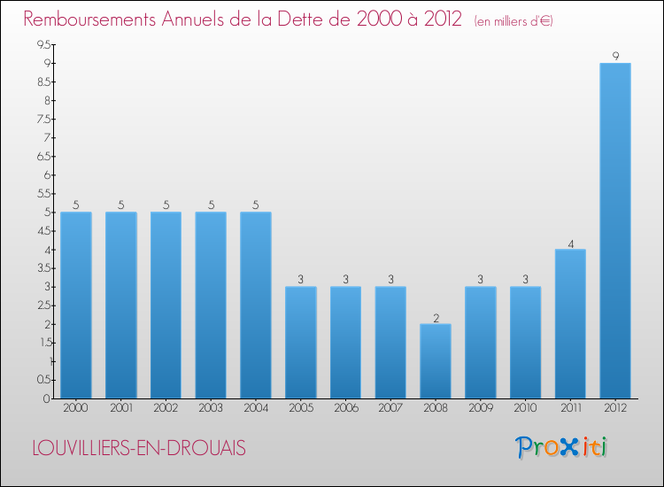Evolution de l'annuité de la dette pour la commune de LOUVILLIERS-EN-DROUAIS de 2000 à 2012 Annuités de la dette pour LOUVILLIERS-EN-DROUAIS de 2000 à 2012