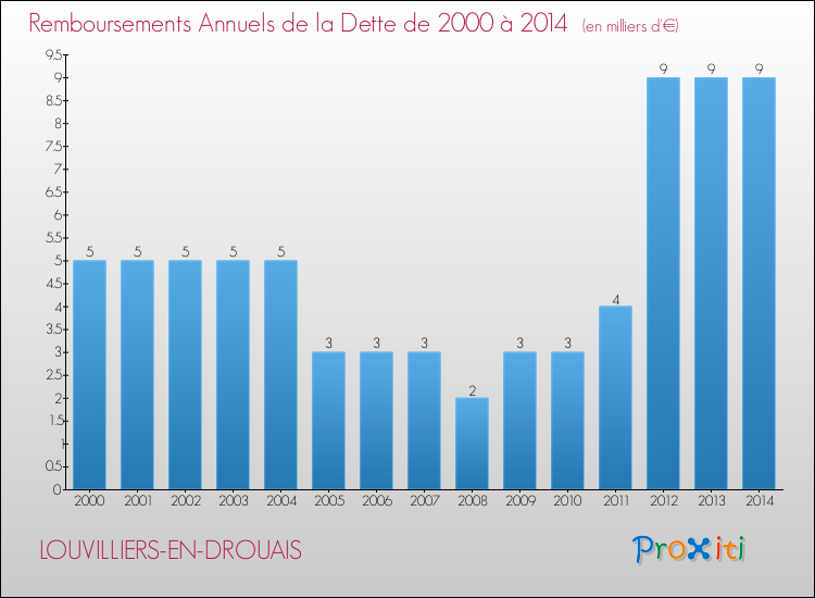 Evolution de l'annuité de la dette pour la commune de LOUVILLIERS-EN-DROUAIS de 2000 à 2014 Annuités de la dette pour LOUVILLIERS-EN-DROUAIS de 2000 à 2014